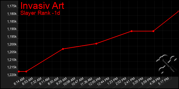 Last 24 Hours Graph of Invasiv Art