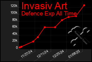 Total Graph of Invasiv Art