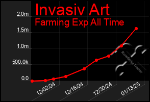 Total Graph of Invasiv Art