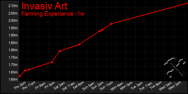 Last 7 Days Graph of Invasiv Art