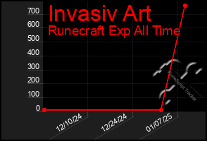 Total Graph of Invasiv Art