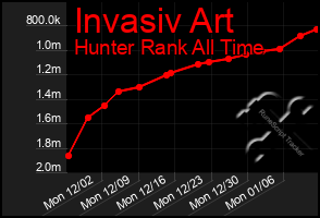 Total Graph of Invasiv Art