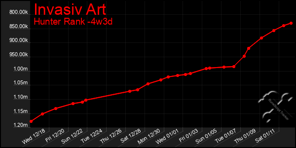 Last 31 Days Graph of Invasiv Art