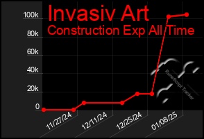 Total Graph of Invasiv Art