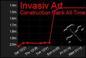 Total Graph of Invasiv Art