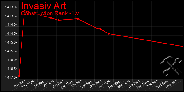 Last 7 Days Graph of Invasiv Art