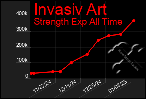 Total Graph of Invasiv Art