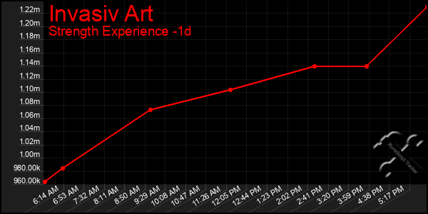 Last 24 Hours Graph of Invasiv Art