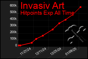 Total Graph of Invasiv Art