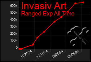 Total Graph of Invasiv Art