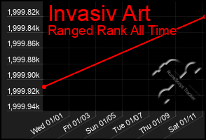 Total Graph of Invasiv Art