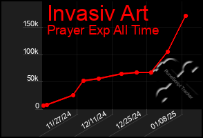 Total Graph of Invasiv Art