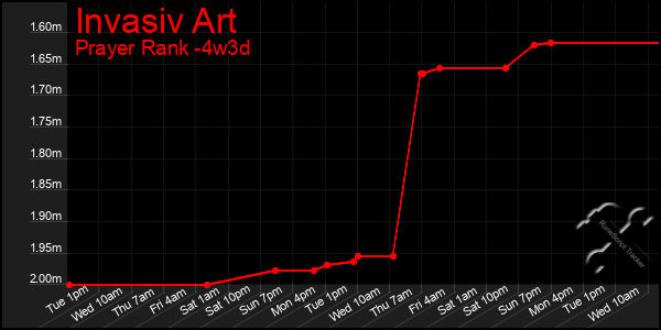 Last 31 Days Graph of Invasiv Art