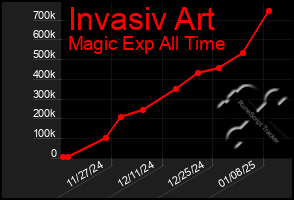 Total Graph of Invasiv Art