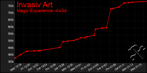 Last 31 Days Graph of Invasiv Art