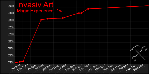 Last 7 Days Graph of Invasiv Art