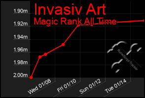 Total Graph of Invasiv Art