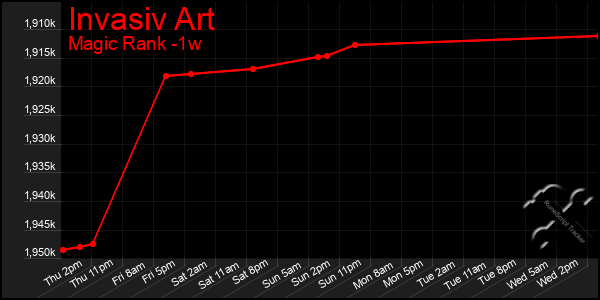 Last 7 Days Graph of Invasiv Art