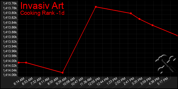 Last 24 Hours Graph of Invasiv Art