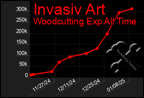 Total Graph of Invasiv Art