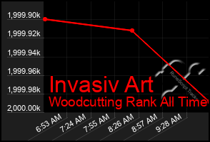 Total Graph of Invasiv Art