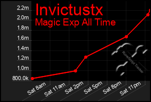 Total Graph of Invictustx