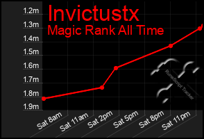 Total Graph of Invictustx