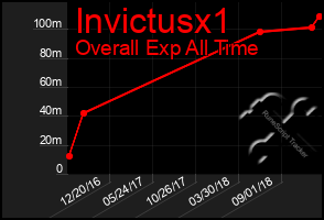 Total Graph of Invictusx1