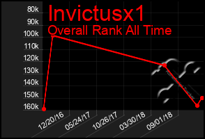 Total Graph of Invictusx1