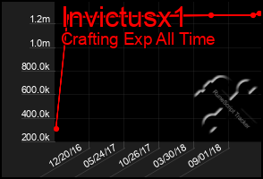 Total Graph of Invictusx1