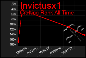 Total Graph of Invictusx1