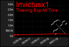 Total Graph of Invictusx1