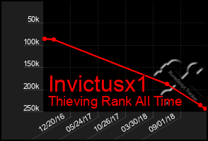 Total Graph of Invictusx1