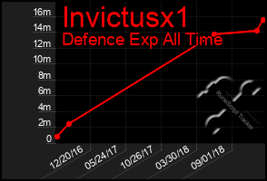 Total Graph of Invictusx1