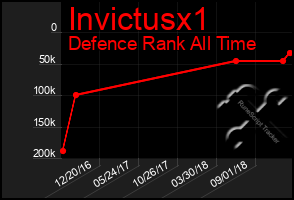 Total Graph of Invictusx1