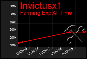 Total Graph of Invictusx1