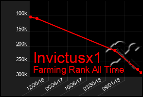 Total Graph of Invictusx1