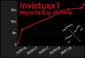 Total Graph of Invictusx1