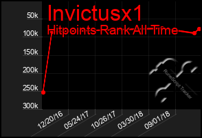 Total Graph of Invictusx1