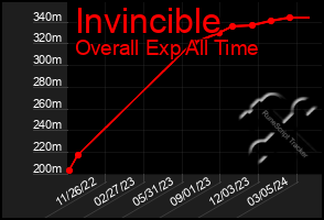 Total Graph of Invincible