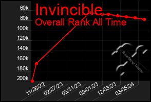 Total Graph of Invincible