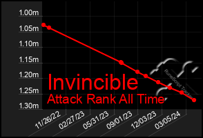 Total Graph of Invincible