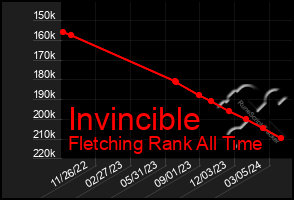 Total Graph of Invincible