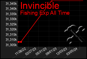 Total Graph of Invincible