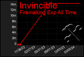Total Graph of Invincible