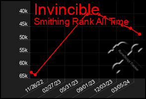 Total Graph of Invincible