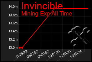 Total Graph of Invincible