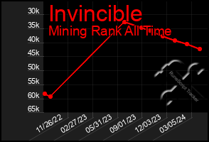 Total Graph of Invincible