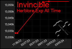 Total Graph of Invincible