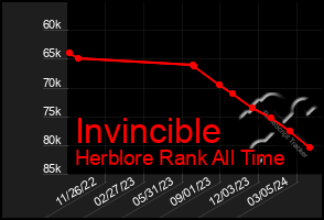 Total Graph of Invincible